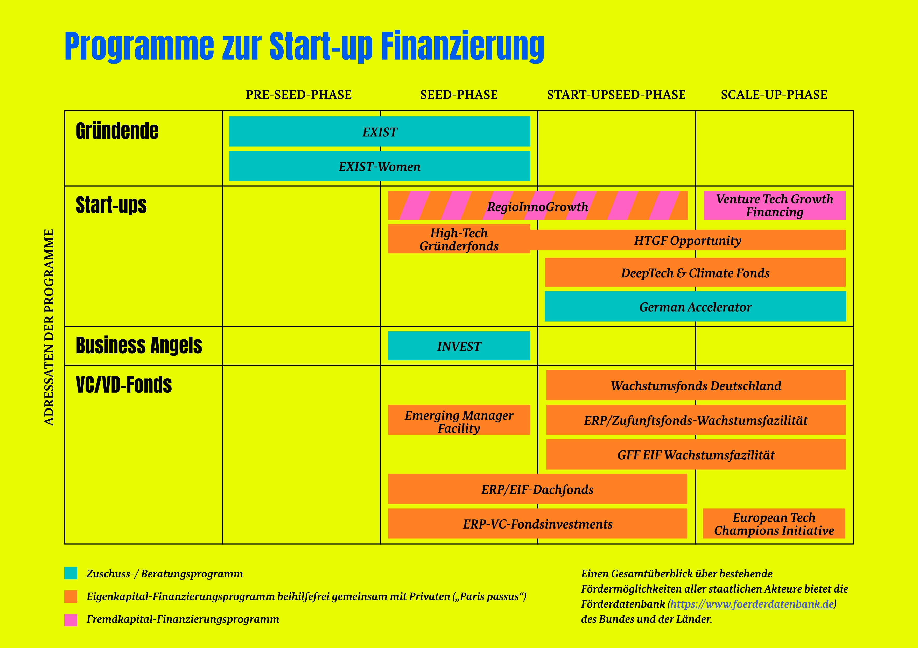 Die Programme zur Start-up-Finanzierung nach Phasen